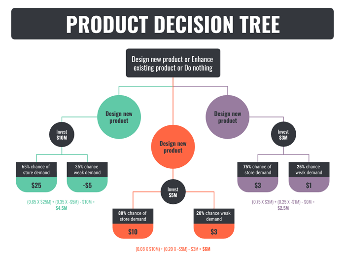 product decision tree