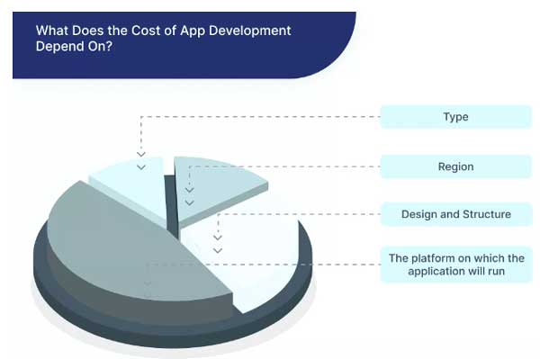 The Factors on Which the Cost of the App Development Depends. 