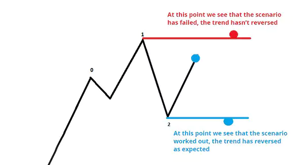 stop loss and take profits