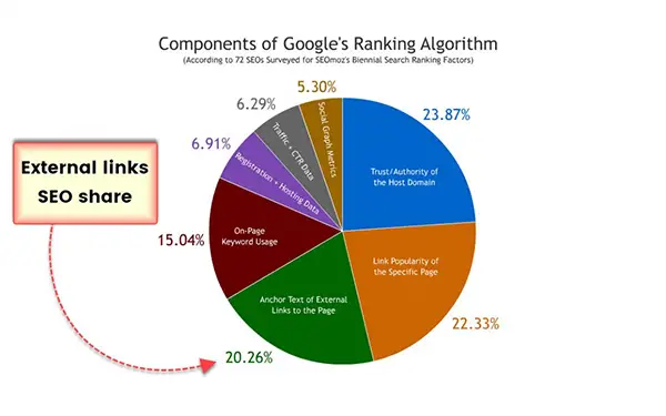 Pie Chart