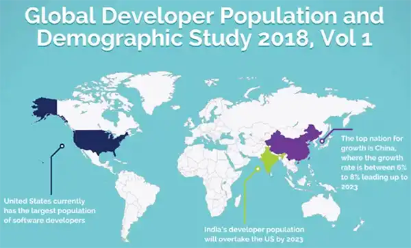 Developer population