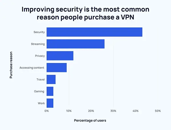 Reason people use VPN