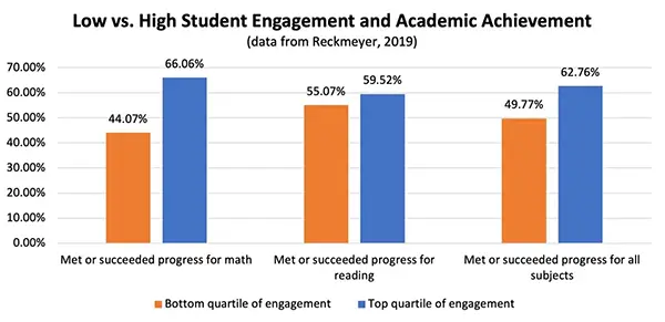 Student’s engagement