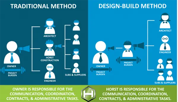 Difference between traditional and design-build method