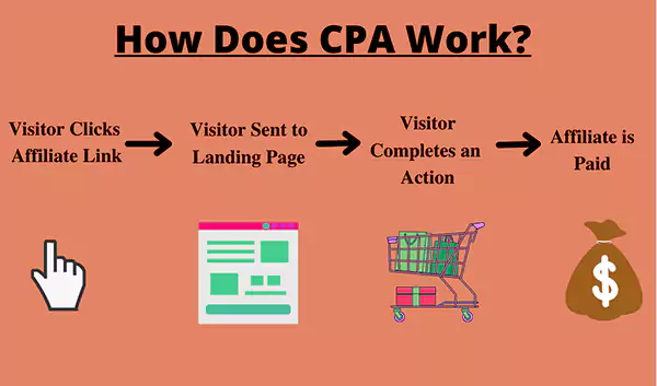 How Does CPA Work?