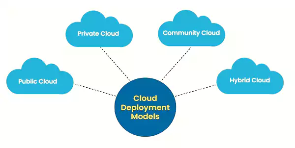 Different Models of Cloud Deployment