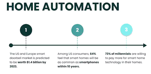 Statistics on home automation