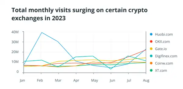 Total Monthly Visits on Certain Crypto Exchanges in 2023 