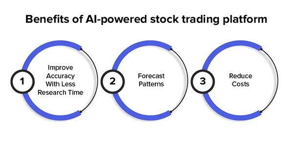 Benefits of AI-powered stock trading platform
