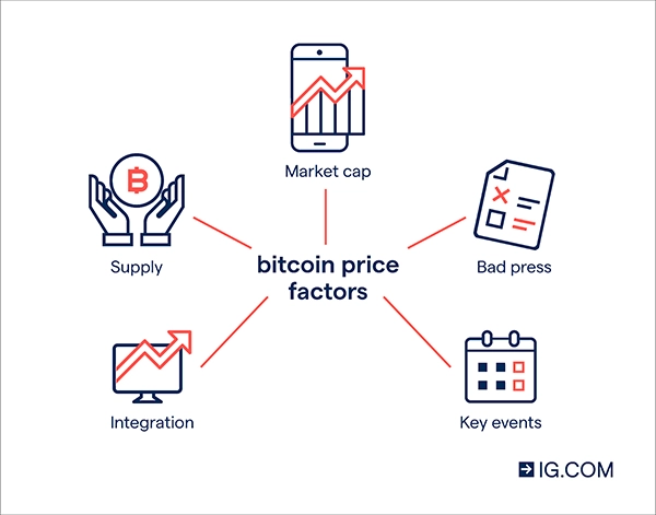 Bitcoin price factors