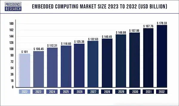 Embedded Computing Market Size from 2023 to 2032.