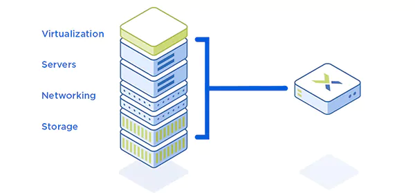 Hyper-Converged Infrastructure