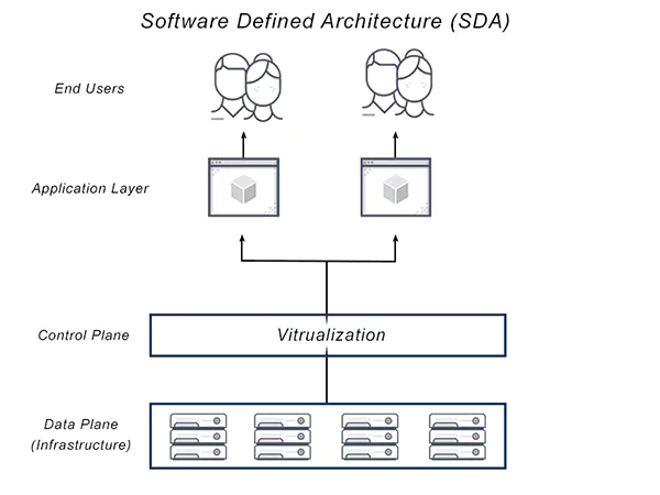 Integration with Software-Defined Architecture