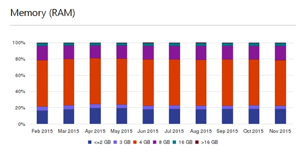 Official Microsoft stats