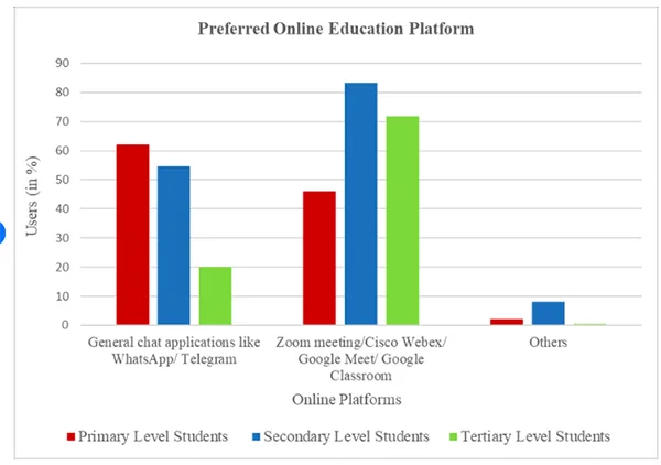 Increasing Preference for Online Education Platforms for Primary and Secondary Level Students