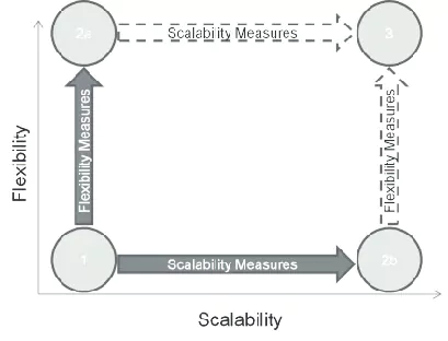 SDA’s Influence on HCI Scalability and Flexibility