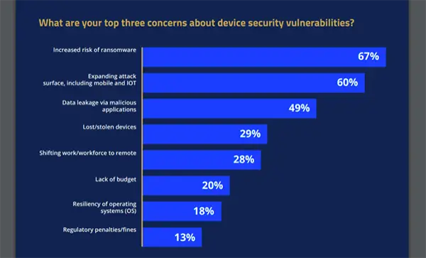 Top Three Concerns About Device Security Vulnerabilities