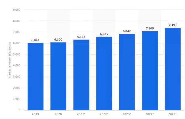  Worldwide E-commerce Software Market Size from 2019 to 2025.