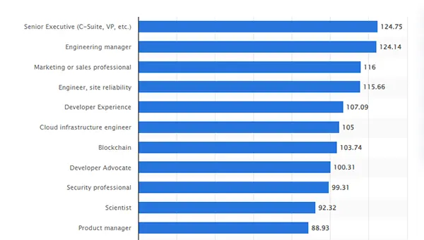 average salaries (in 1,000 U.S. dollars) of software developers