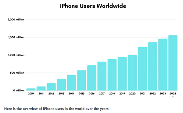 iPhone Users Worldwide from 2010-2024
