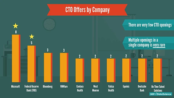 number of job openings in different organizations