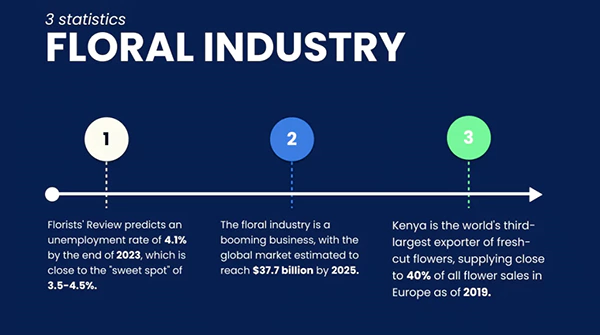 Floral industry stats image 