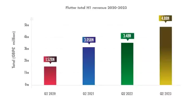 Flutter revenue