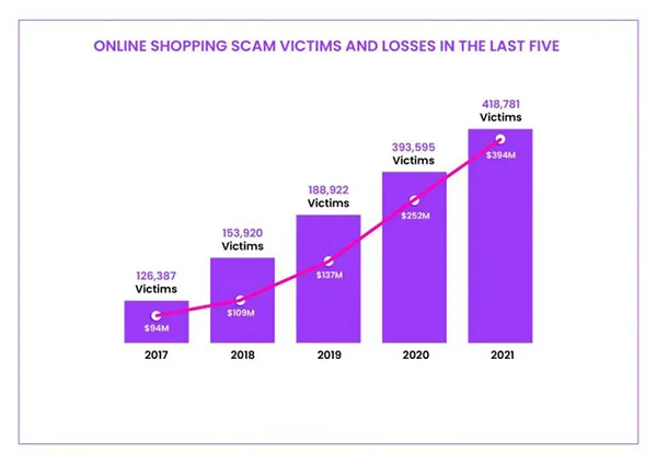 Online Shopping Scam Victims and Losses in the Last 5 Years