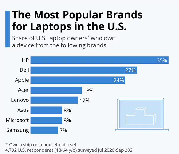 Popular brand in US stats image 