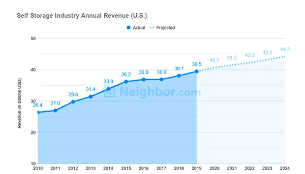 Self-Storage Industry Annual Revenue (US) from 2010-2024