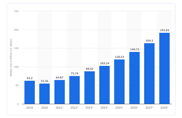 Size of the Global Connected Car Market by 2028. 