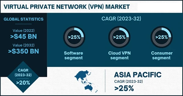 Virtual Private Network Market Size Forecast 2023-2032