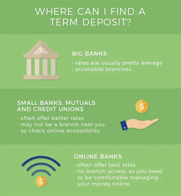 Where to find a term deposit facility