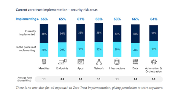  Zero Trust Implementation Security Risk Areas
