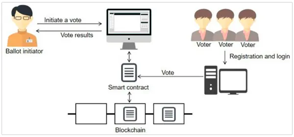 A Blockchain Voting System