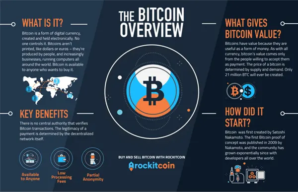 A brief overview of Bitcoin