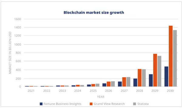  Blockchain Market Size Growth from 2021-2030.
