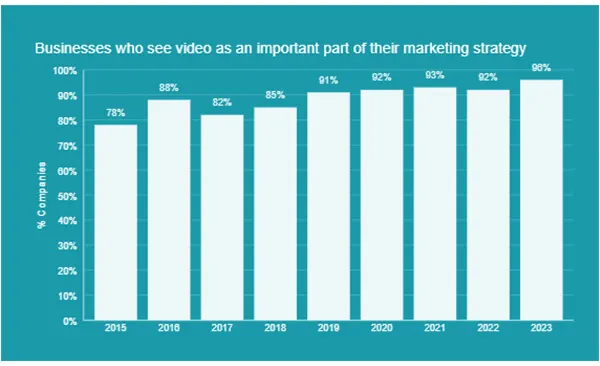 Businesses who see video as an important part of their marketing strategy