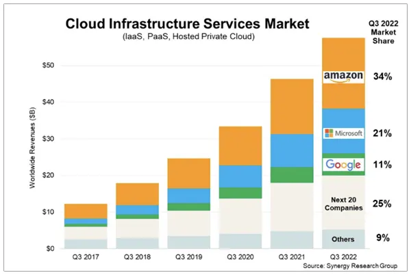 Cloud Infrastructures Services Market from 2017 to 2022