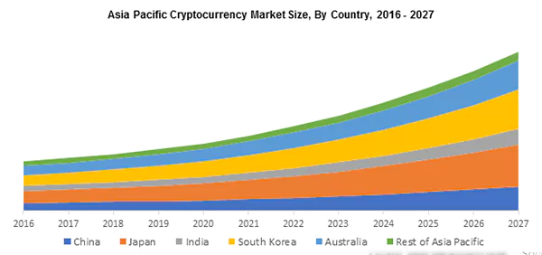  Cryptocurrency Market Size 