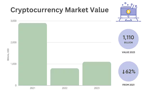 Crytocurrency market Value