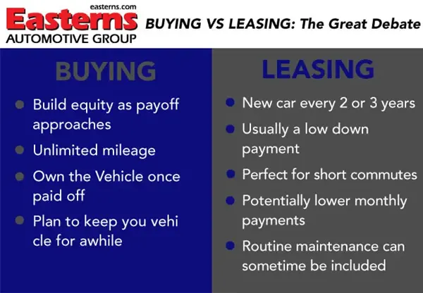 Difference between buying and leasing 
