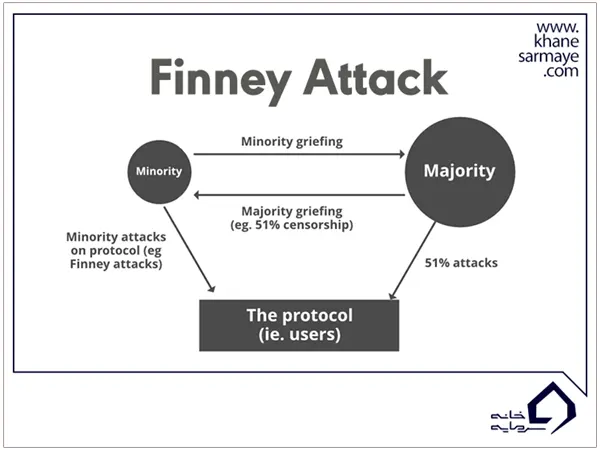 Finney Attack