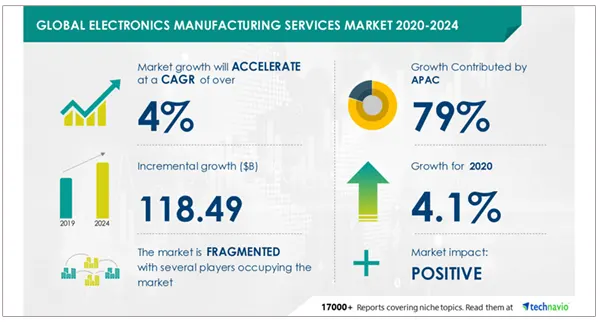 Global Electronic Services Market Forecast 2020-2024