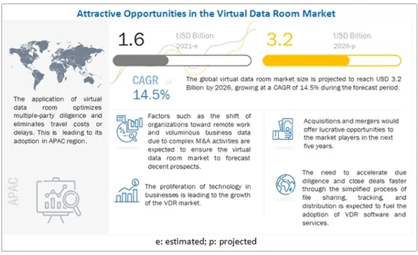 Global Virtual Data Room Market Growth causes image