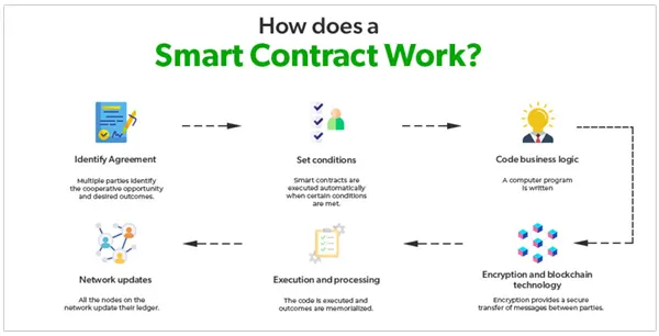 How does a Smart Contract Work