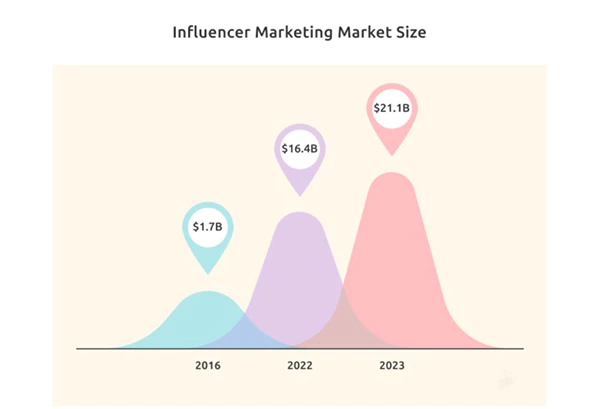 Influencer marketing has grown into a $21.1 billion industry in 2023. This is a significant increase of 29% from $16.4 billion in the previous year.