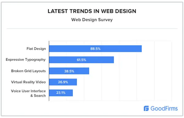  Latest Trends in Web Design