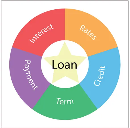 Loan consists of a few major terms.