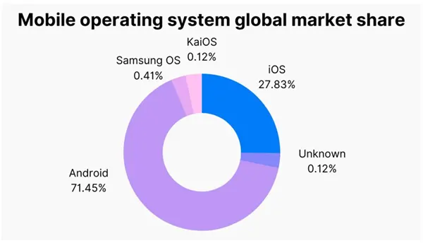Mobile operating system global market share